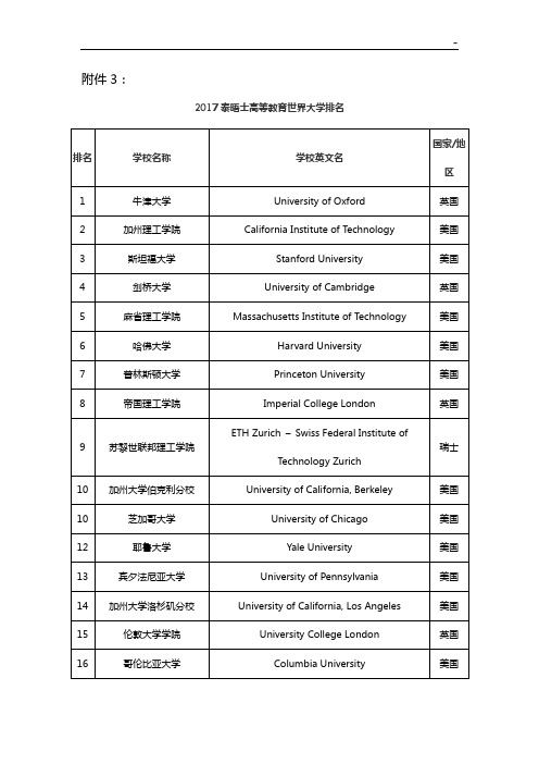 2016年度泰晤士高等教育提高世界大学排名