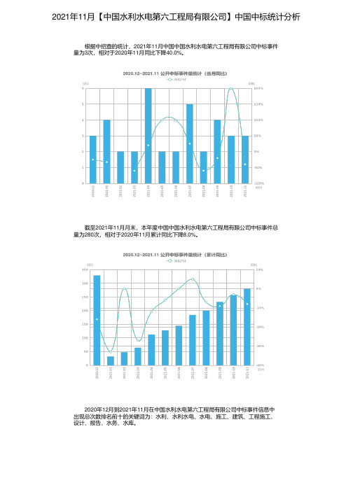 2021年11月【中国水利水电第六工程局有限公司】中国中标统计分析