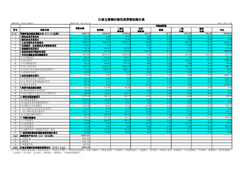 21家主要银行绿色信贷情况统计表