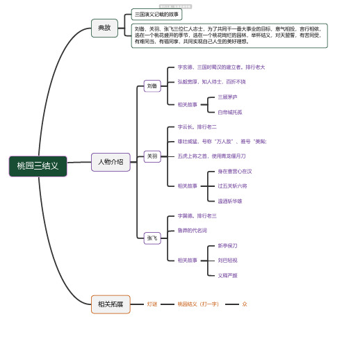 三国演义-桃园三结义思维导图-知犀思维导图
