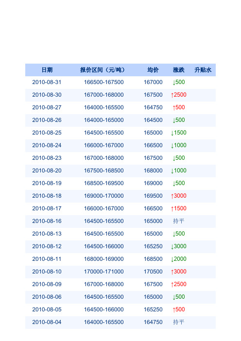 镍板平均价表