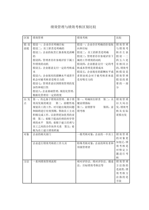 绩效管理与绩效考核区别比较