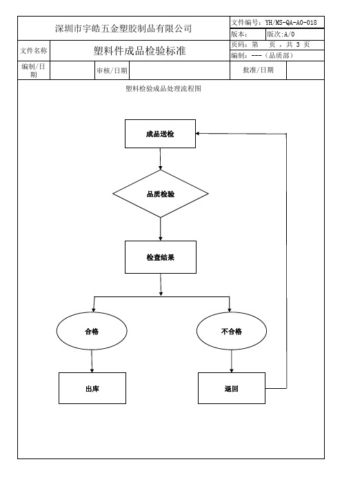 塑料件成品检验规范