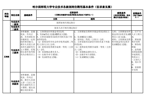 哈尔滨师范大学专业技术各级别岗位聘用基本条件(征求意见稿)