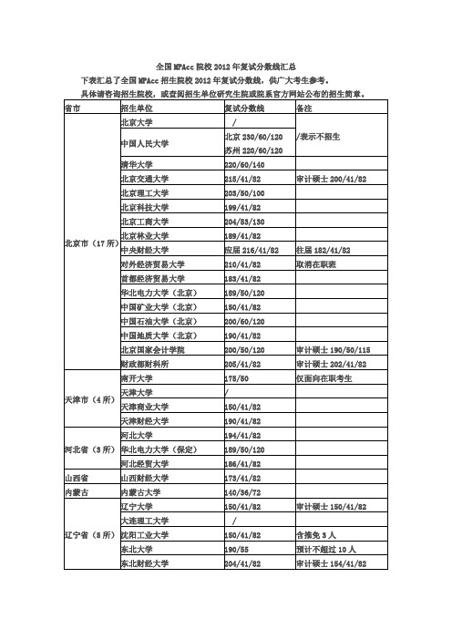 全国MPAcc院校2012年复试分数线汇总