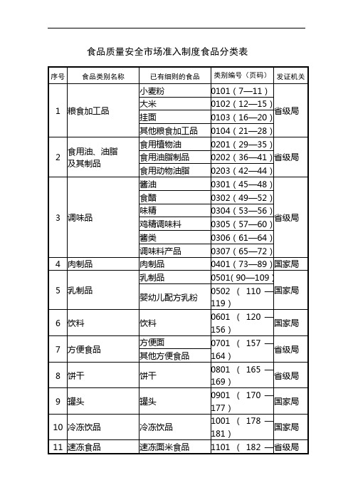 28类食品生产许可证审查细则(2010版)