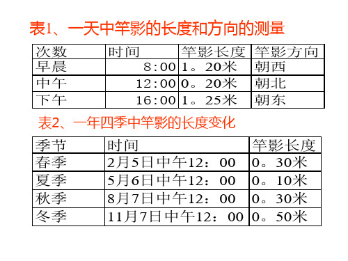 四季与节气  华师大版(PPT)4-3