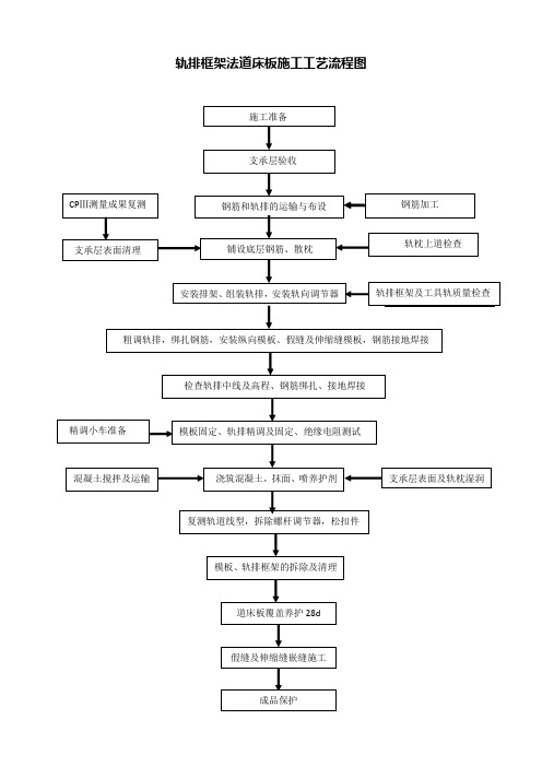 道床板施工工艺流程图