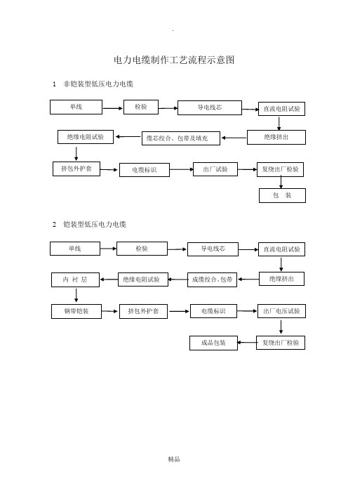 电力电缆生产工艺流程图