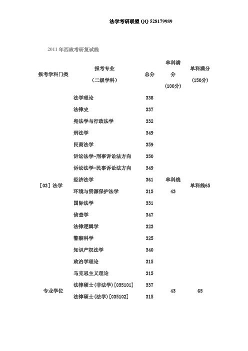 西政研究生历年复试分数线