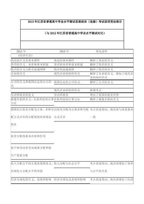 2013年江苏省普通高中学业水平测试思想政治(选修)考试说明变动部分