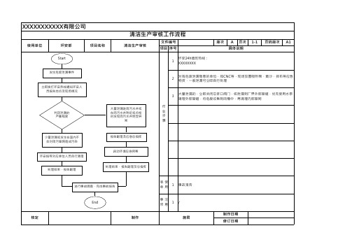 环境事故应急SOP