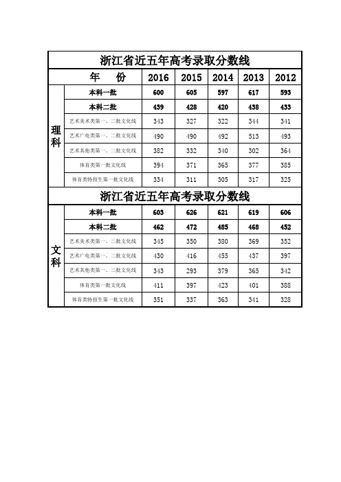 2012年-2016年浙江高考录取分数线