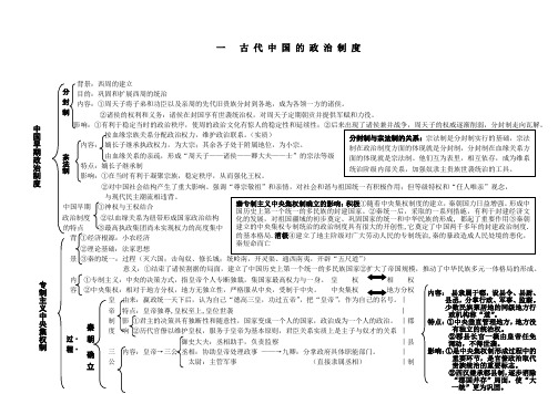 【2013高考第一轮复习】专题结构特征1_中国古代政治制度