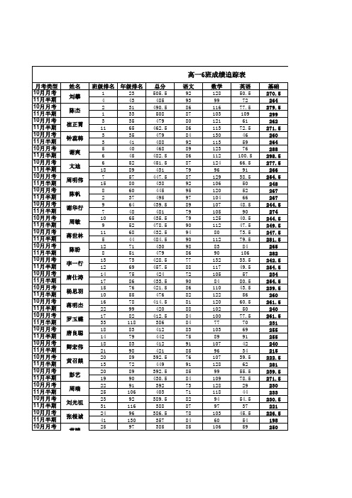 高一6班成绩追踪表