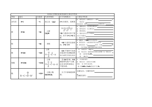 烃的衍生物化学性质