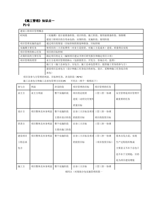 推荐-全国二级建造师施工管理必记知识点 精品