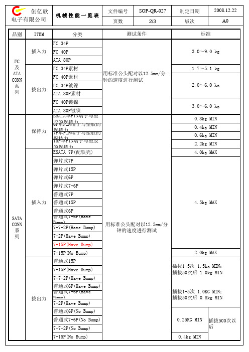 SOP-QR-027 CONNECTOR  机械性能一览表