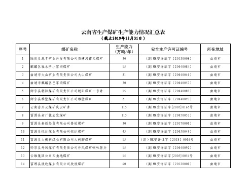 云南省生产煤矿生产能力情况汇总表