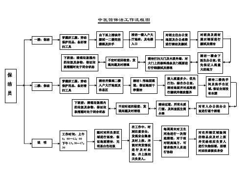 中医馆保洁工作流程图