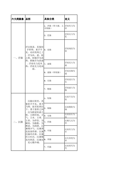 六大脉象区分记忆