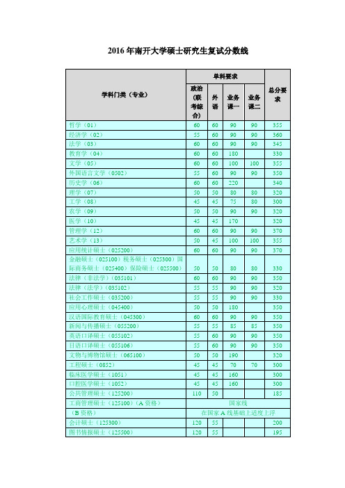 2016年南开大学硕士研究生复试分数线