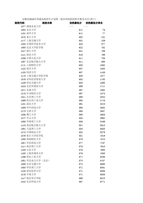 安徽2013年高考一本投档分数及名次排序表(理工)