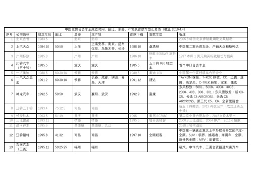 中国主要合资车企成立时间、股比、总部、产地及首款车型汇总表(截止2019.4.4)