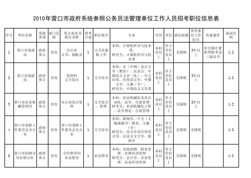 xxxx年营口市政府招考职位信息表.xls