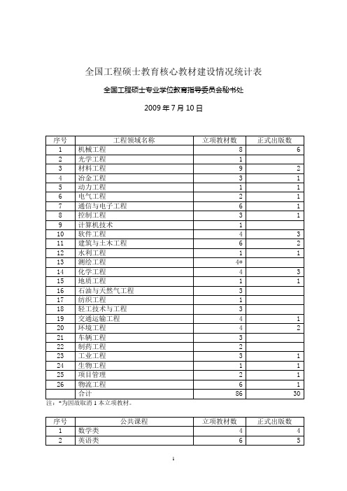 全国工程硕士教育核心教材建设情况统计表