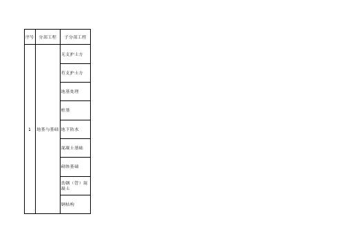 建筑工程10大分部(子分部)工程、分项工程划分