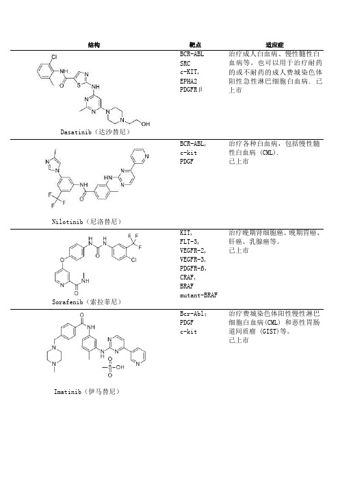 激酶抑制剂(inase inhibitors)列表