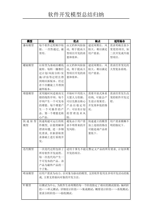 软件开发模型介绍、总结归纳