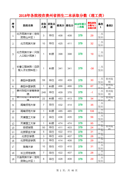 2018年各院校在贵州省招生二本录取分数(理工类)