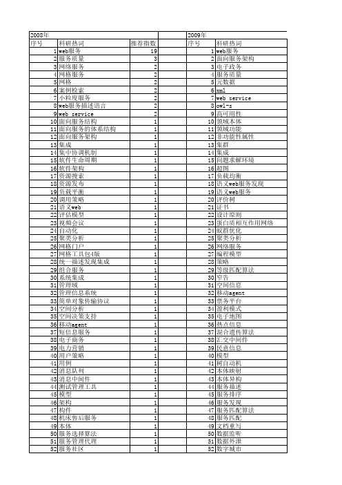 【计算机工程与设计】_web service_期刊发文热词逐年推荐_20140726