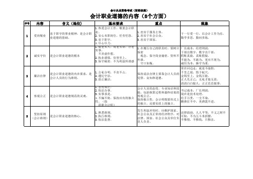 会计职业道德的内容(8个方面)