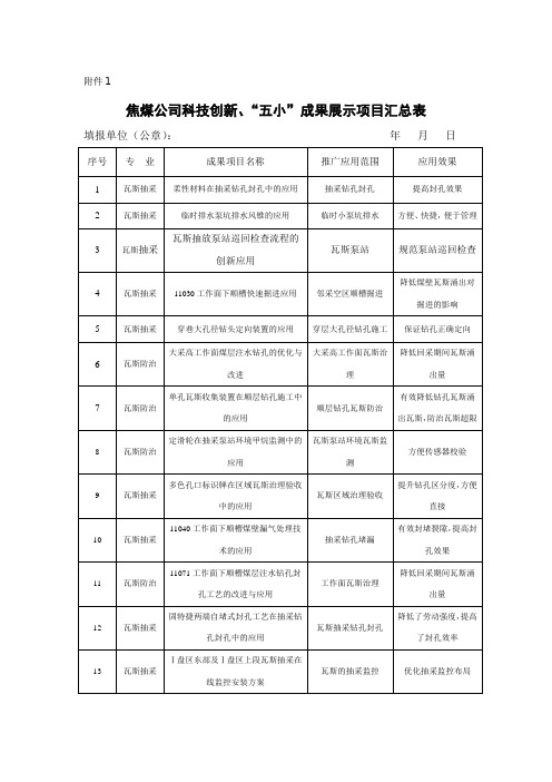 焦煤公司科技创新、“五小”成果展示项目汇总表