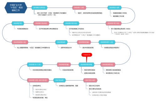 中国矿业大学十四五规划编制工作图(不错)