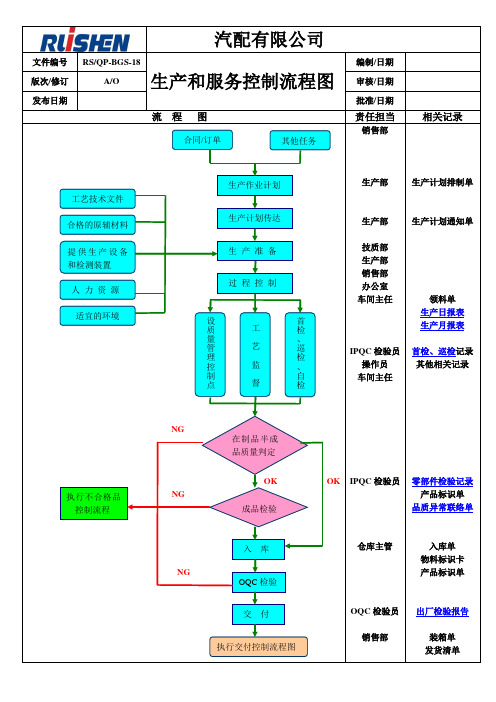 汽配公司生产和服务控制流程图