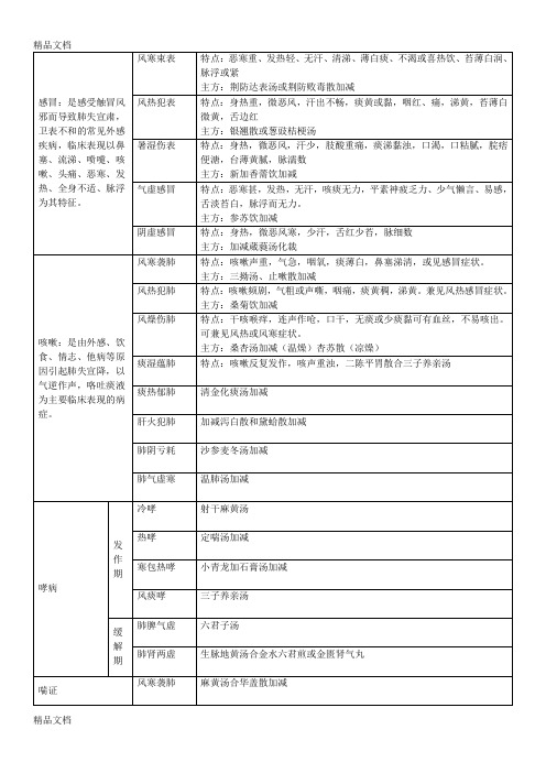 最新中医内科学-基本辩证分型主方资料