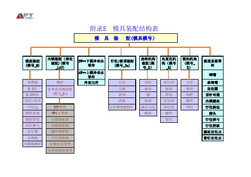 模具装配结构表(YFB-SJ-05-005)