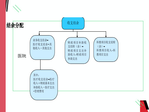 医院会计制度讲义