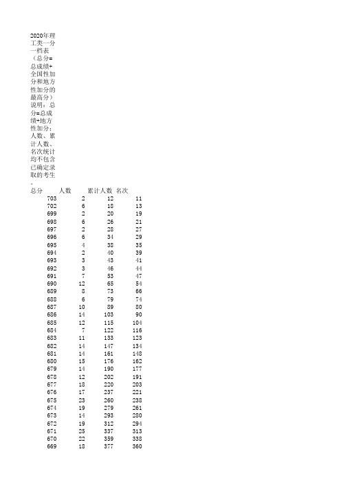 广西2020普通高考本科理科类一分一段表