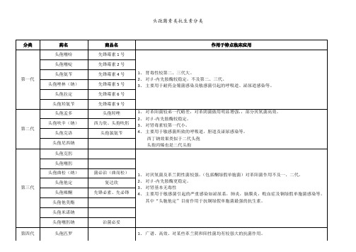 头孢类抗生素分类