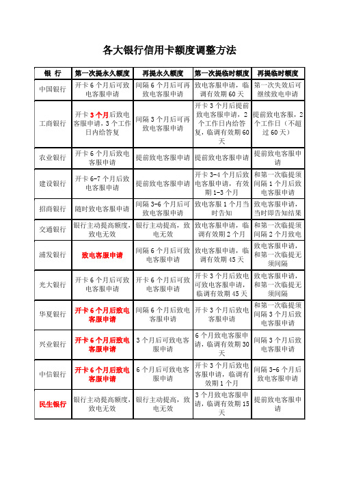 各大银行信用卡额度调整方法