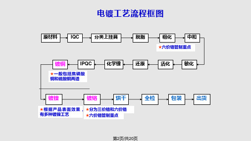 塑料电镀工艺简介