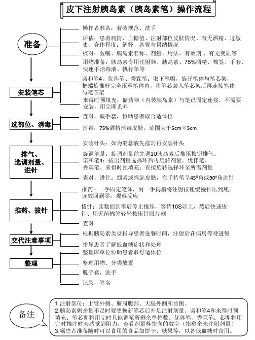 皮下注射胰岛素(胰岛素笔)操作流程