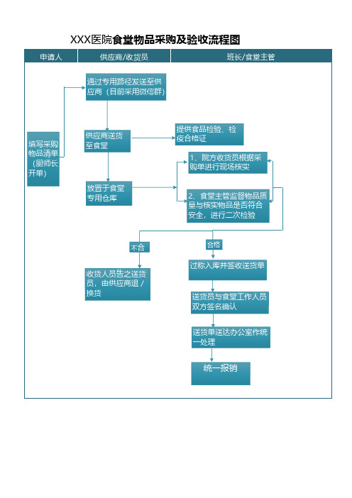 食堂物品采购及验收流程图