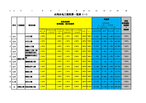 全国水利水电定额取费标准(2013版)