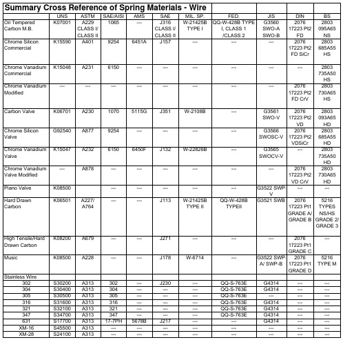 弹簧钢丝各国标准对照表